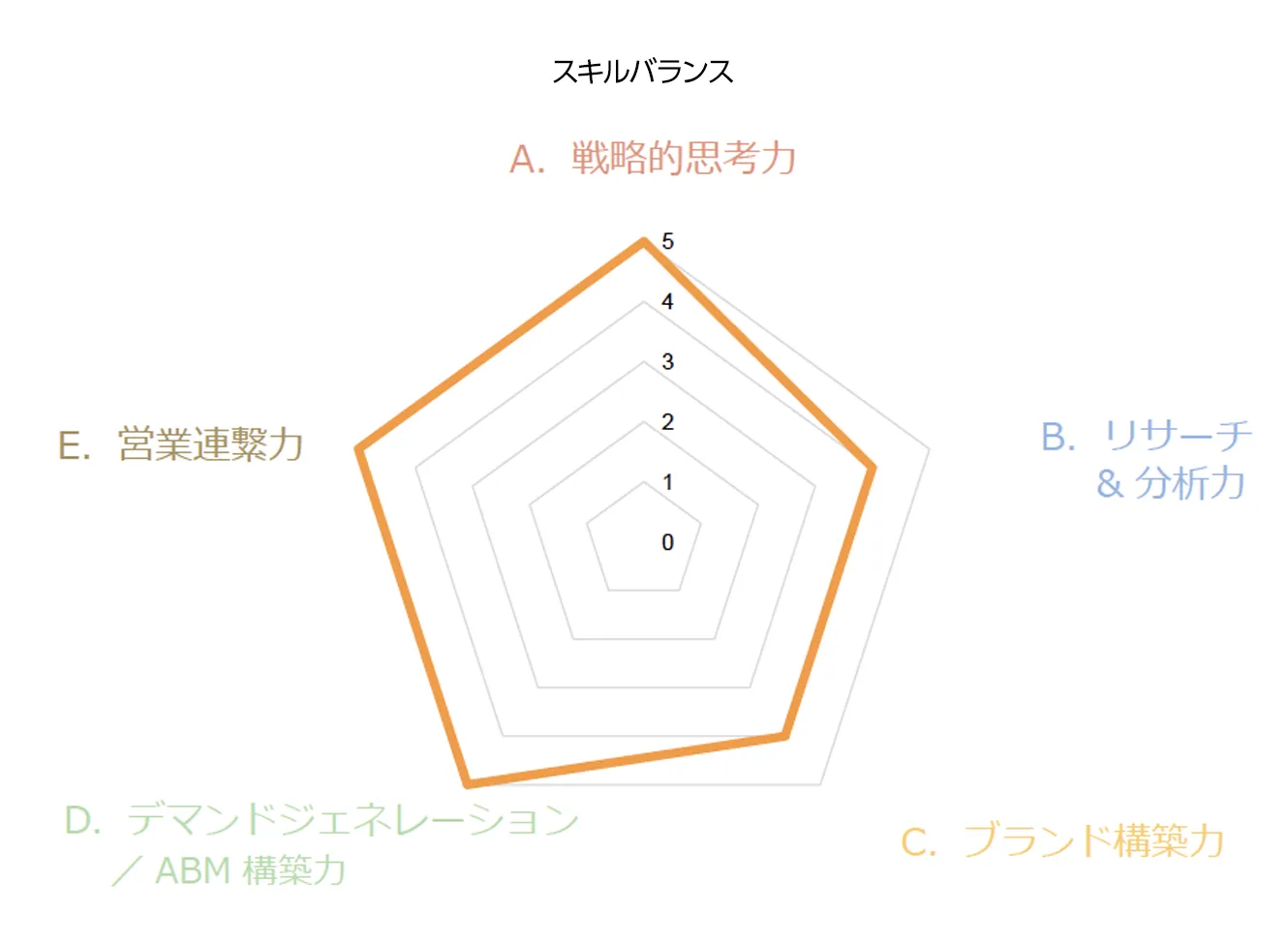 レーダーチャートのイメージ