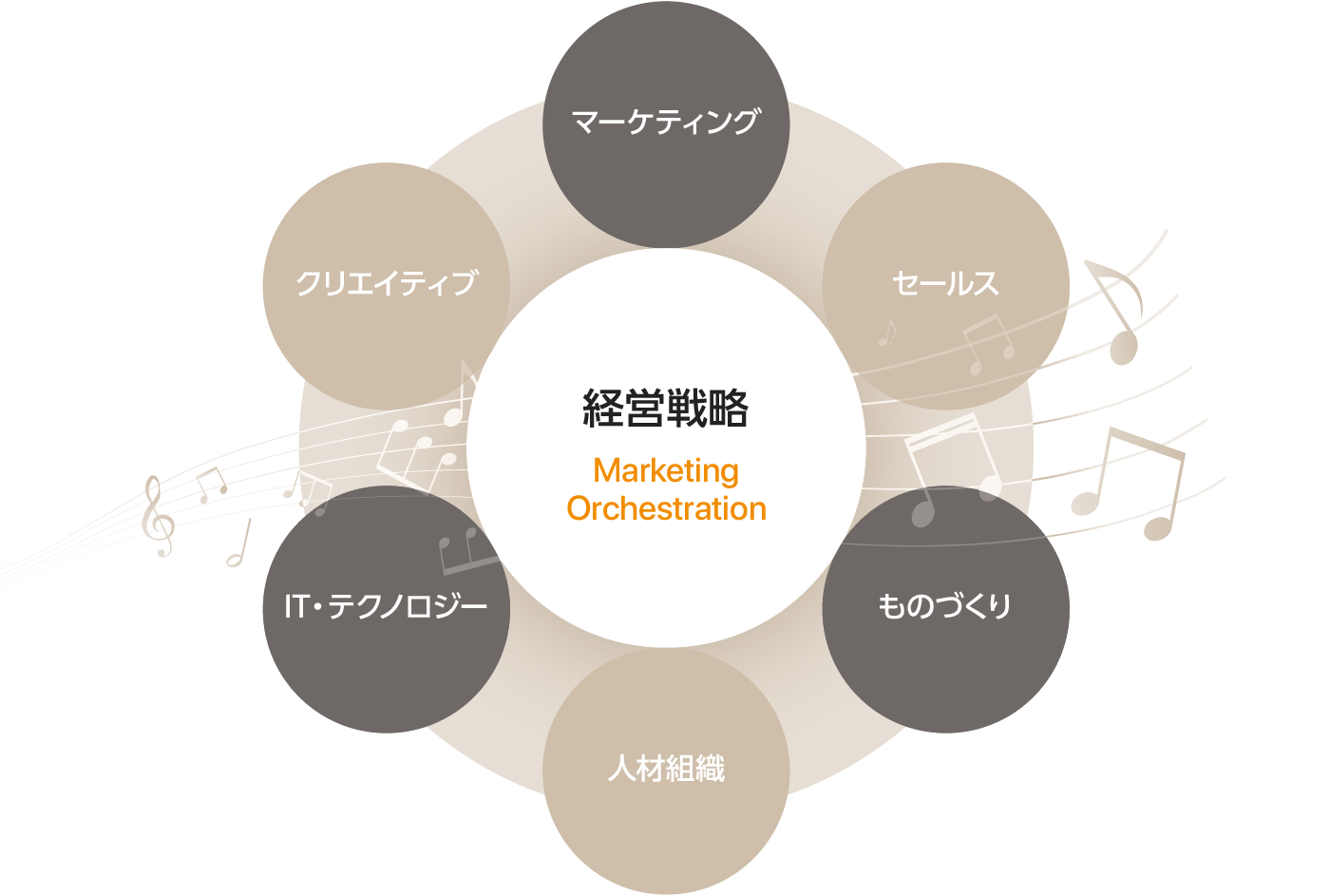 経営戦略 Marketing Orchestration