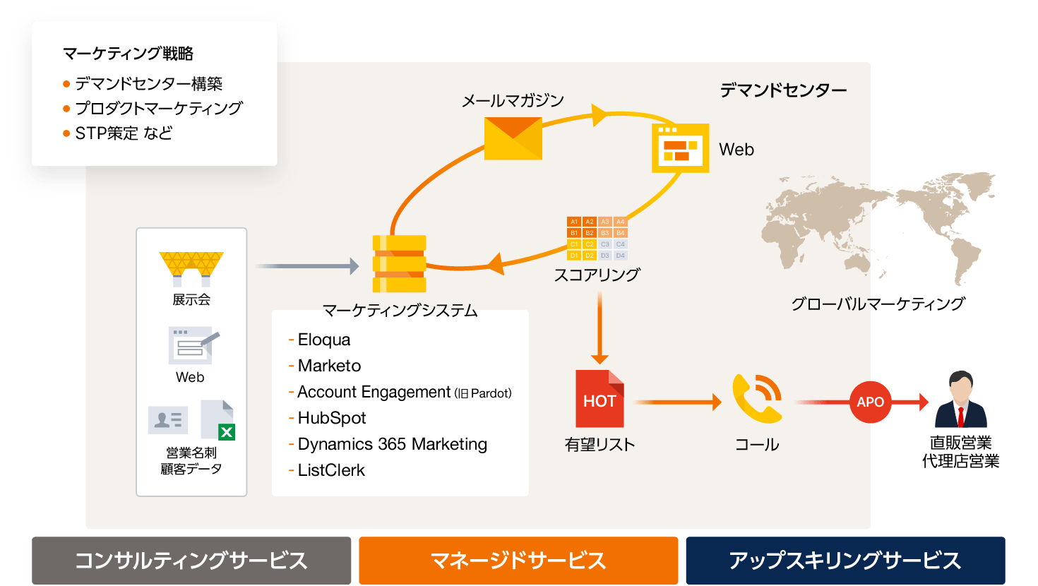 デマンドセンターの構築・運用