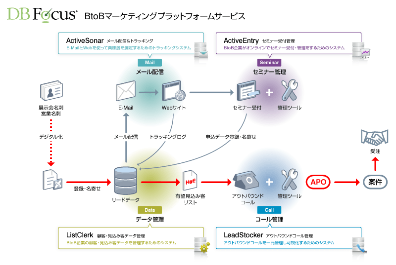 DBFocus BtoBマーケティングプラットフォームサービス