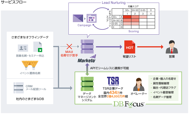 サービスフロー