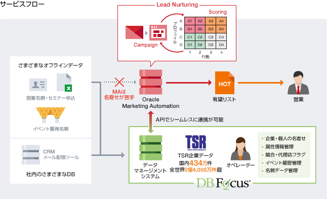 サービスフロー