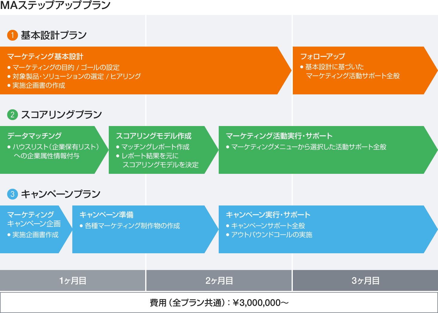 MAステップアッププラン