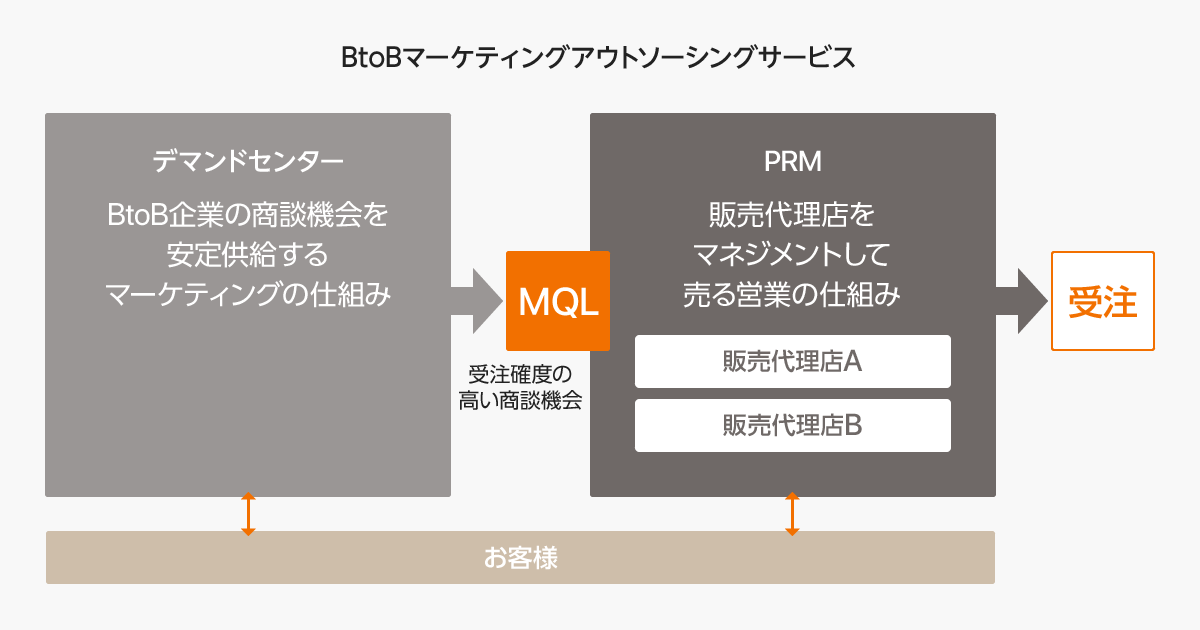 BtoBマーケティングアウトソーシングサービス デマンドセンター → MQL → PRM → 受注