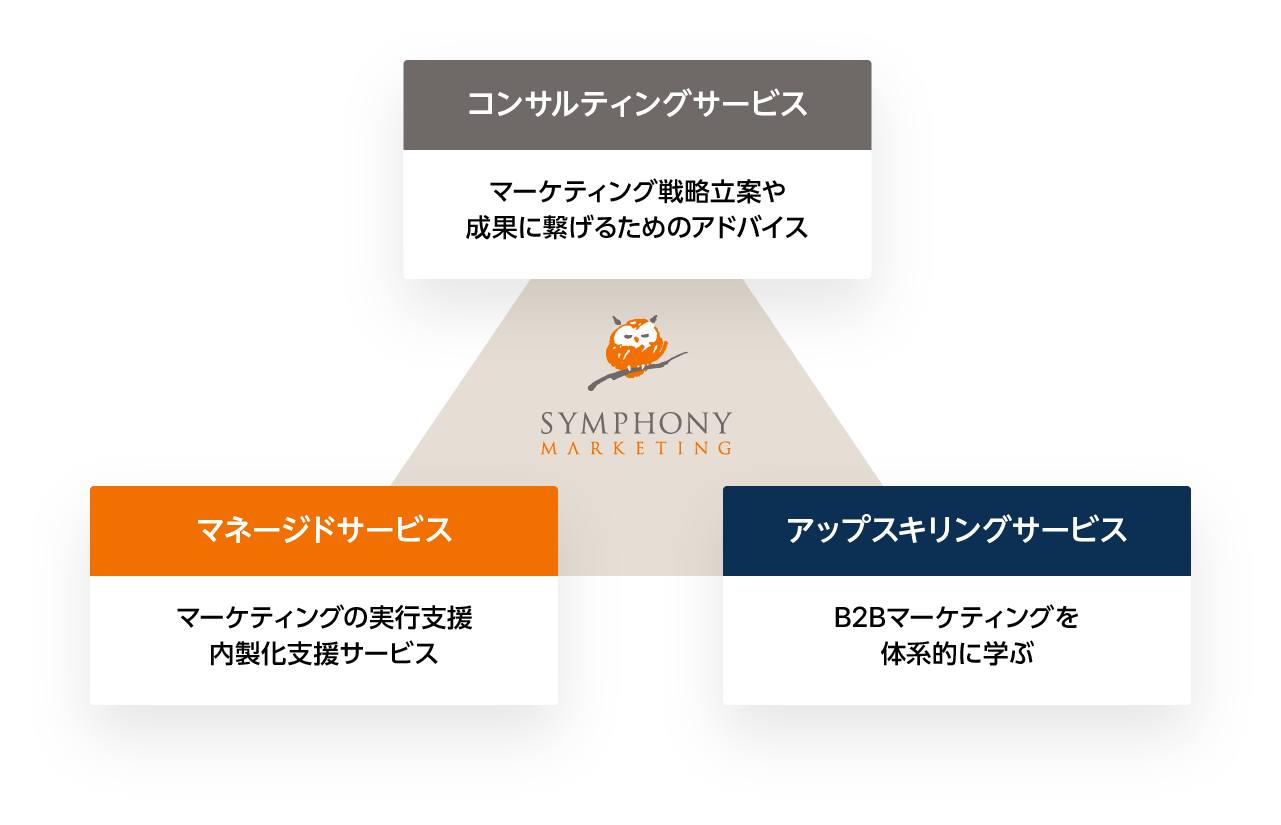 シンフォニーマーケティングの3つのサービス