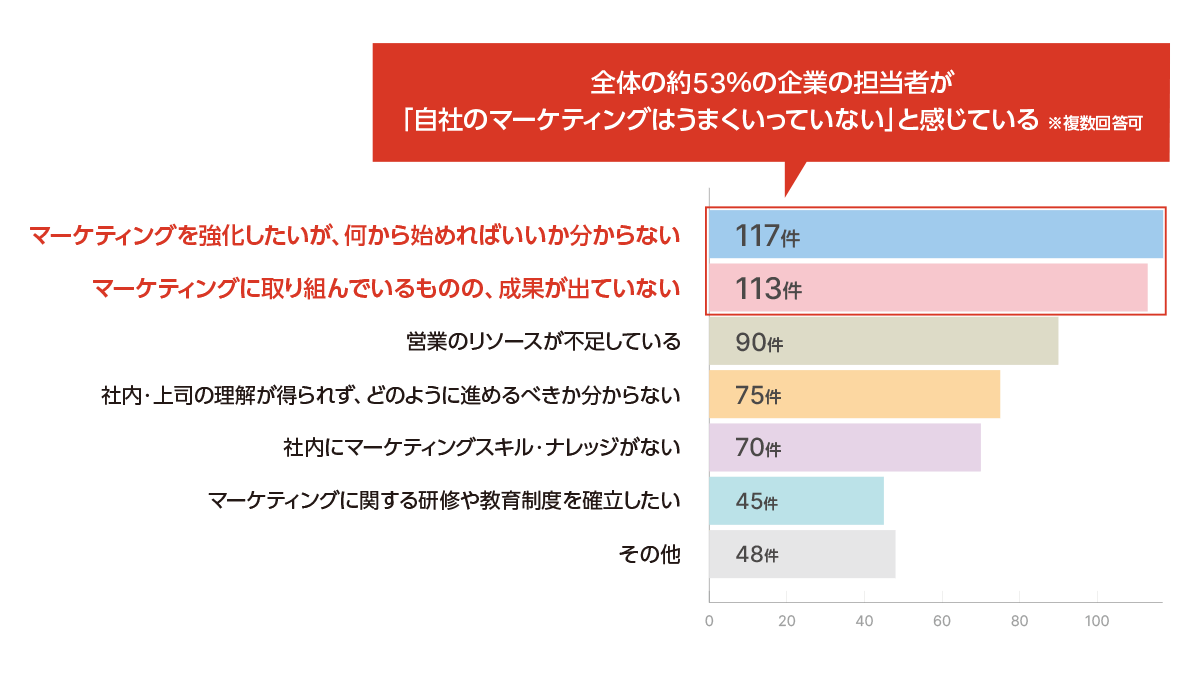 マーケティングの課題についてのアンケート結果