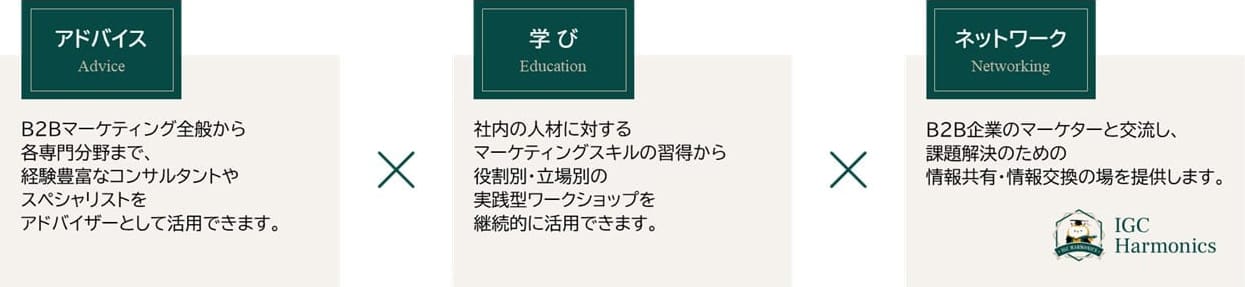 アドバイス:B2Bマーケティング全般から各専門分野まで、経験豊富なコンサルタントやスペシャリストをアドバイザーとして活用できます。 学び:社内の人材に対するマーケティングスキルの習得から役割別・立場別の実践型ワークショップを継続的に活用できます。 ネットワーク:B2B企業のマーケターと交流し、課題解決のための情報共有・情報交換の場を提供します。