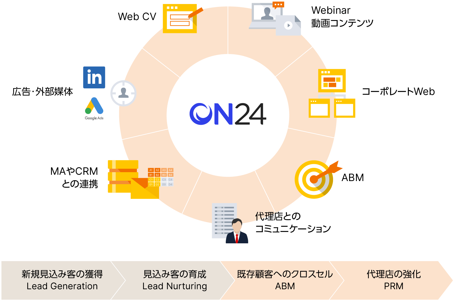 マルチコミュニケーションプラットフォーム