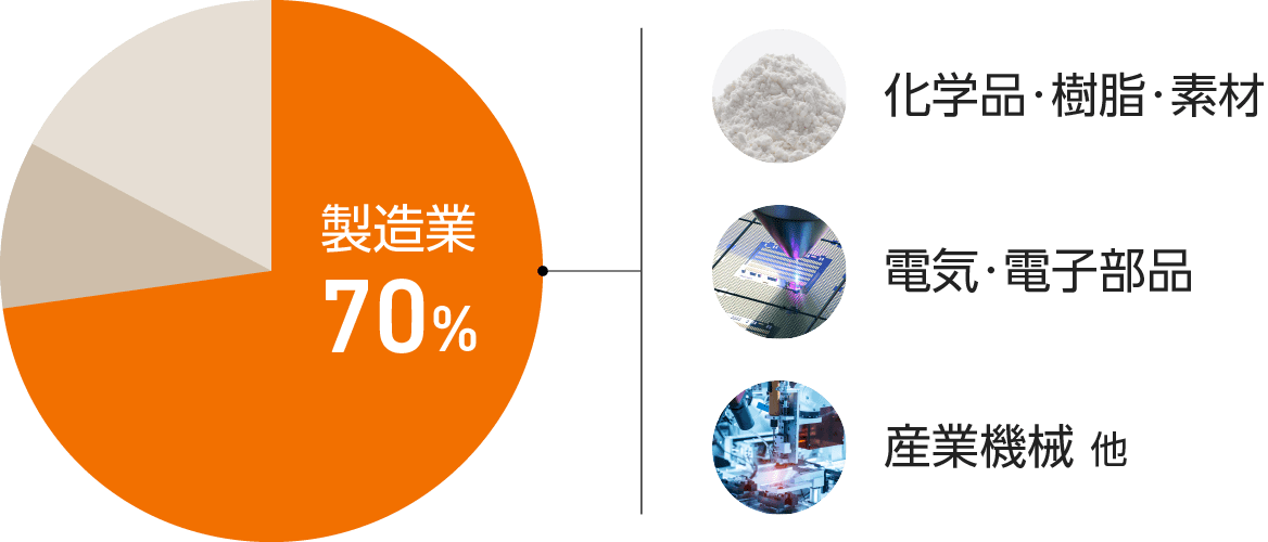 製造業70% / 化学品・樹脂・素材 / 電気・電子部品 / 産業機械 他