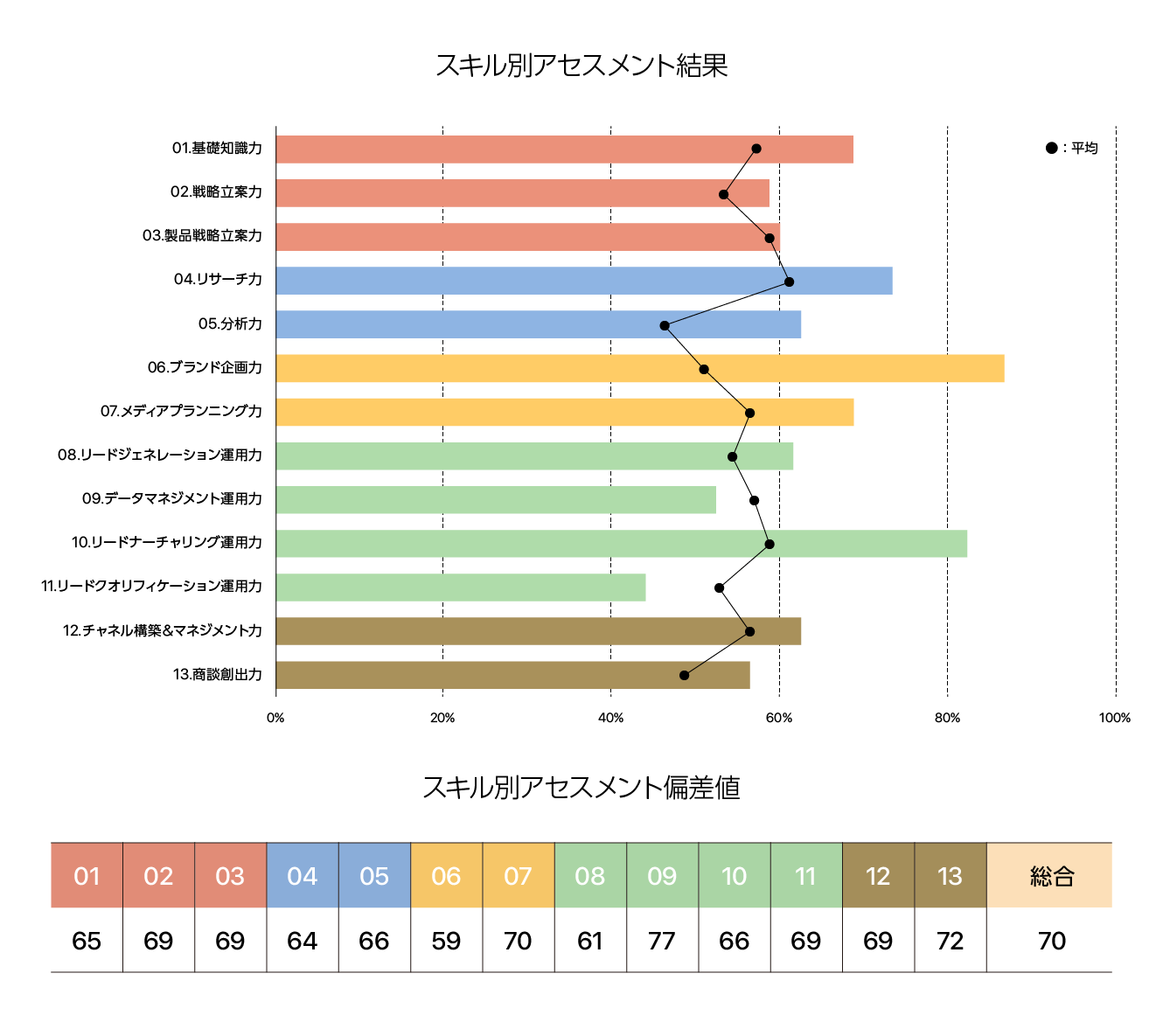 スキル測定結果レポートのイメージ